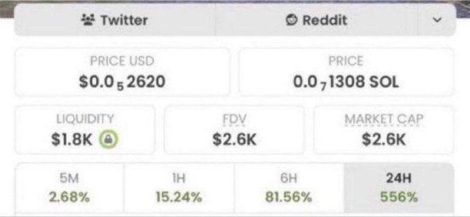 The image shows a cryptocurrency token dashboard displaying a token priced at $0.052620 (0.073108 SOL) with $1.8K liquidity, a $2.6K FDV/market cap, and significant price gains of 556% over 24H and 81.56% over 6H. The post appears to be a promotional giveaway ("$10 to an active Max engage Drop addys") using these explosive short-term price returns as evidence of the token's momentum to attract engagement.
