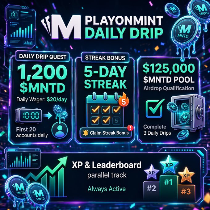 A vibrant 'PLAYONMINT DAILY DRIP' promotional graphic featuring a 1,200 $MNTD Daily Wager, a 5-Day Streak Bonus, a $125,000 $MNTD Airdrop Pool, and an XP & Leaderboard parallel track.