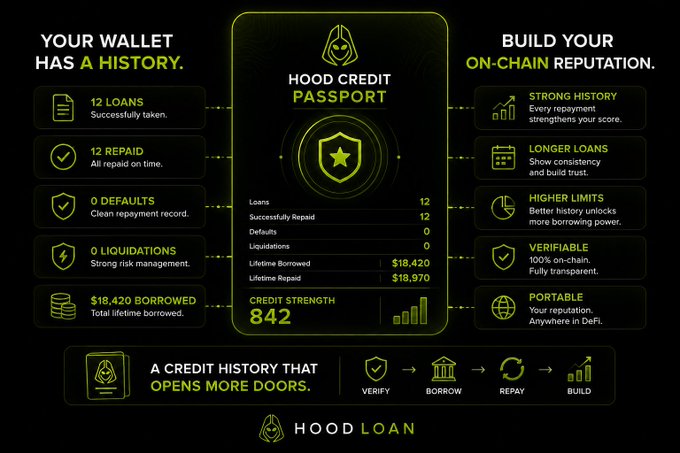 A promotional graphic for 'HOOD LOAN' displays a 'HOOD CREDIT PASSPORT' with a credit strength score of 842, listing loan statistics like 12 successfully repaid and $18,420 borrowed.