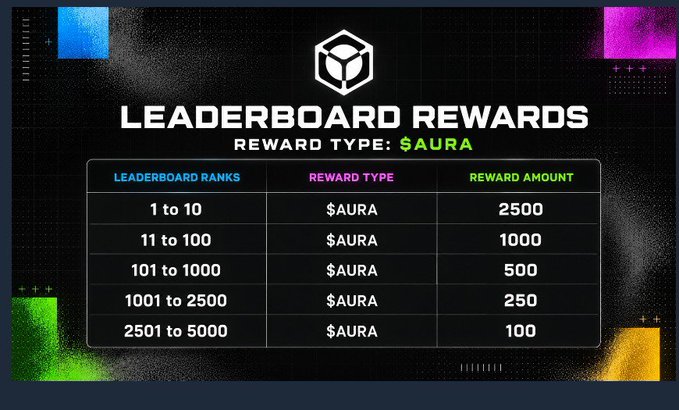 The image features a graphic display of various reward points, including "LEADBOARD REWARDS" and "SURA", alongside numbers indicating their worth. These points are associated with a leaderboard that tracks players' achievements across different categories such as "REWARD TYPE" and "LEADBOARD RATINGS". The image captures the essence of the crypto community's transition from solely focusing on activity levels to recognizing active contributors, who may play an integral role in shaping the reputation of the platform or application.