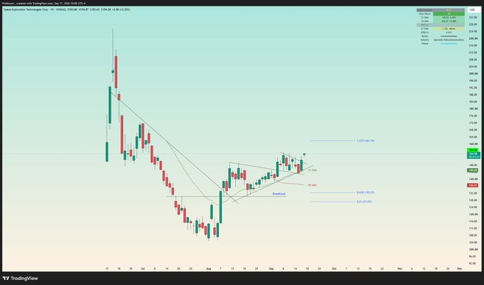 A daily TradingView chart of $SPCX (Space Exploration Technologies Corp) showing a bullish ascending triangle breakout pattern with key Fibonacci levels (1.273/161.8% at ~149.76, 0.618 at ~152.25, 0.3/0.2 at ~125.20) and targets marked near 162.65, reflecting the poster's strong bullish conviction as price surged from the 115-140 range.