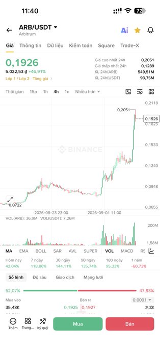 A Binance mobile app screenshot showing the ARB/USDT trading pair priced at 0.1926 USDT, with a 24-hour price change of +46.91% displayed in green on a candlestick chart.