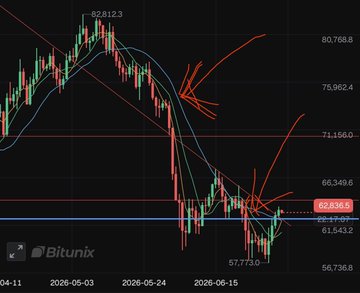 A Bitunix trading chart showing a cryptocurrency's price decline from around 82,812.3 down to 62,436.5, with red arrows indicating a descending channel pattern and a potential breakout setup near the 63,470 support level.