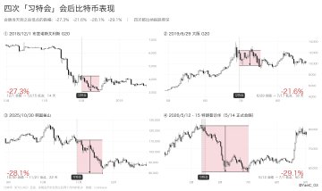 A composite chart titled "四次'习特会'会后比特币市表现" displaying four separate Bitcoin price charts from 2018-2025, each highlighting a post-Xi-Trump meeting market decline ranging from -21.6% to -29.1%. The visual illustrates historical patterns of Bitcoin sell-offs following Trump-Xi meetings, which the post connects to the LIQ indicator showing capitulation/absorption dynamics across 8 major downturns since 2019.