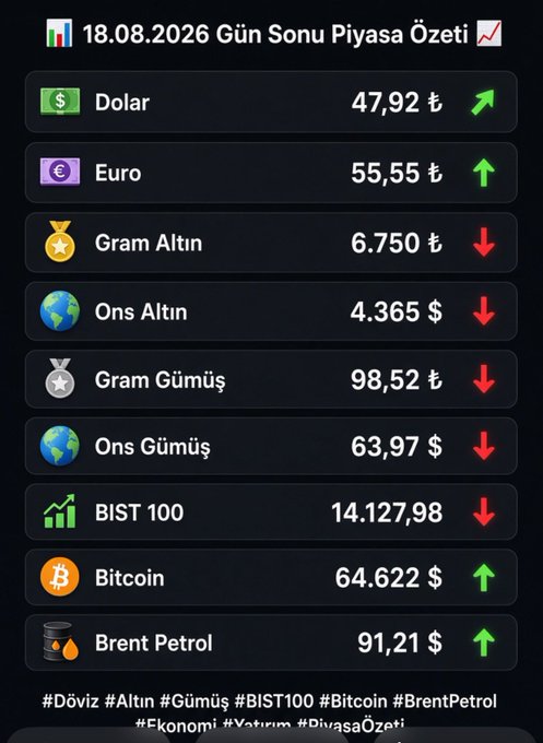 A Turkish financial market summary titled '18.08.2026 Gün Sonu Piyasa Özeti' showing prices for Dolar (47,92 ₺), Euro (55,55 ₺), Gram Altın (6.750 ₺), Ons Altın (4.365 $), Gram Gümüş (98,52 ₺), Ons Gümüş (63,97 $), BIST 100 (14.127,98), Bitcoin (64.622 $), and Brent Petrol (91,21 $) with directional arrows.