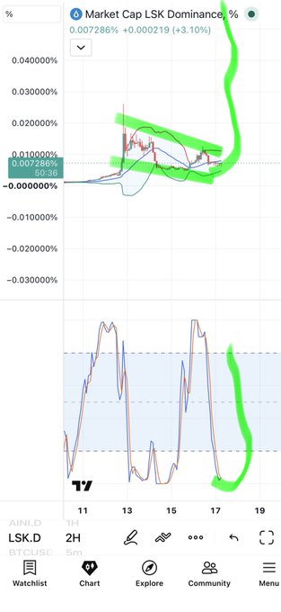 A TradingView chart titled 'Market Cap LSK Dominance %' showing LSK.D and LSK.D BTC pairs on a 2-hour timeframe with green annotations highlighting key price action areas.