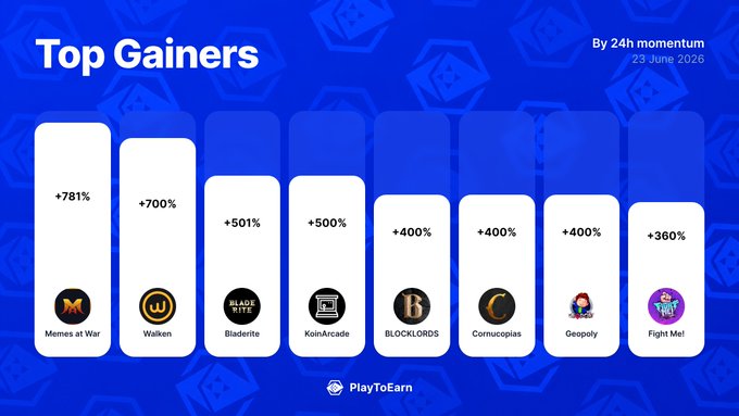 The image features a colorful graphic with vertical bars showing the number of gains or losses for several crypto gaming apps, arranged by name from largest gainer to smallest gainer. The title of the graphic reads "Top Gainers" and the phrase below it says "By 24 hour Momentum 2020". There are also the names of some of the top gainers along with their respective gains in the chart. Below the chart is a description of what each gainer's app does, providing more context about each app.