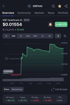 xtrphai's trading app shows that their health care fund, XRPHFAI, has been growing steadily over the past 24 hours, reaching $0.0345 at 7:31 am and $0.6324 at 8:00 pm. The market is currently experiencing a significant drop in its value, with the health care fund leading by a substantial margin of 0.73% to 1.43%. The post highlights XRPHAI's investment portfolio as one that includes AI healthcare participation, real-world utility, and expanding ecosystem features while demonstrating how XRPHFAI has been benefiting from these strategies over the past 24 hours.