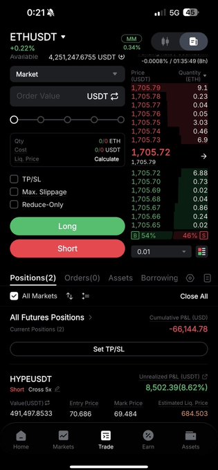 A cryptocurrency trading app screenshot showing ETHUSDT futures trading interface with a short position on HYPEUSDT showing an unrealized P&L of $8,502.39 (8.62%).