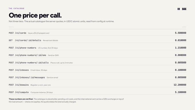 A pricing table screenshot titled 'One price per call.' from 'THE CATALOGUE', listing various API endpoints (like /v1/cards and /v1/phone-numbers) and their costs in USDC atomic units.
