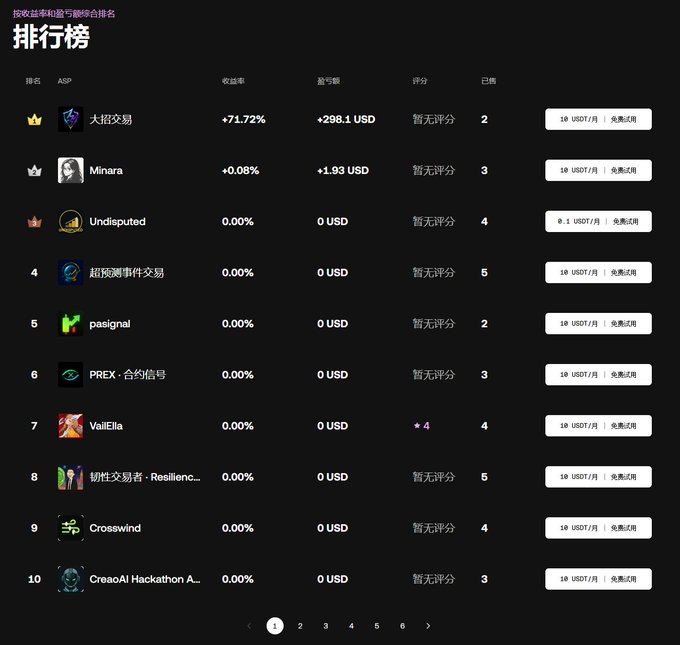 A dark-themed Chinese-language leaderboard titled '排行榜' ranking trading signal providers (ASPs) by return rate and profit, with '大狙交易' ranked first at +71.72% (+298.1 USD) and Minara second at +0.08% (+1.93 USD).