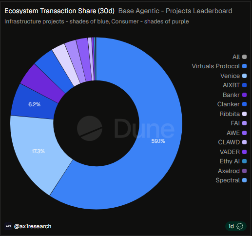 A pie chart from Dune Analytics titled 'Ecosystem Transaction Share (30d) Base Agentic,' showing Virtuals Protocol dominating at 59.1%, followed by Venice at 17.3%.