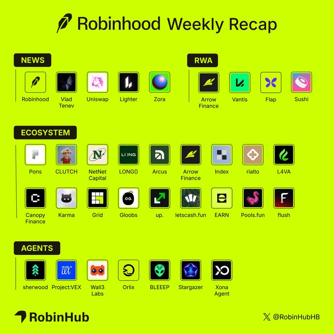The image is a "Robinhood Weekly Recap" infographic from @RobinHubHB, categorizing activity into four sections: News (Robinhood, Vlad Tenev, Uniswap, Lighter, Zora), RWA (Arrow Finance, Vantis, Flap, Sushi), Ecosystem (featuring projects like Pons, CLUTCH, NetNet Capital, LONG(), Arcus, Index, rialto, L4VA, Canopy Finance, Karma, Grid, Gloobs, up., letscash.fun, EARN, Pools.fun, flush), and Agents (sherwood, ProjectVEX, Wall3 Labs, Orlix, BLEEEP, Stargazer, Xona Agent). It visually organizes the week's highlights, complementing the post's mention of Robinhood crossing $1B TVL, expanding agentic trading into crypto, launching zero-fee crypto trading in Canada, and Vlad Tenev's commentary on tokenization.