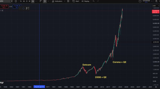 A long-term TradingView chart of the SPX index spanning from 1959 to 2046, with annotations marking the 'Dotcom' bubble, '2008 + QE', and 'Corona + QE' market events.