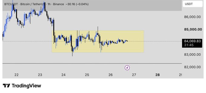 A TradingView price chart of Bitcoin (BTC/USDT) on Binance with a highlighted yellow rectangular zone indicating a consolidation area around the $84,069 price level.