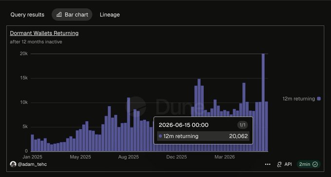 A bar chart titled "Dormant Wallets Returning" shows Solana DEX activity with a highlighted data point of 20,062 wallets returning on 2026-06-15 00:00, providing visual evidence for the claim that dormant wallet returns are trending upward toward the 30k target. The chart, credited to @adam_tehc, shows data from January 2025 through mid-2026, illustrating the growing reactivation of wallets inactive for 12+ months on Solana.
