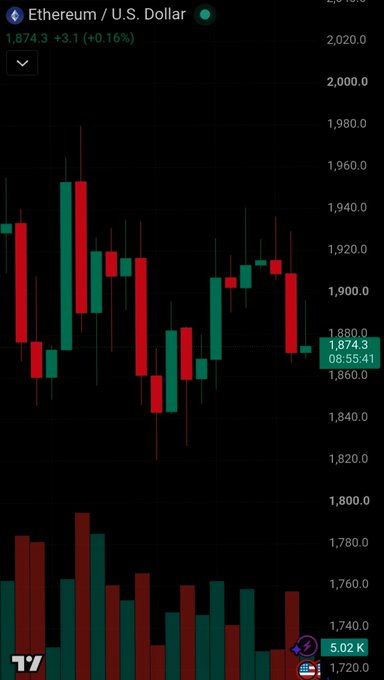 A candlestick chart displaying the 'Ethereum / U.S. Dollar' (ETH/USD) trading pair at 1,874.3, up +3.1 (+0.16%), with red and green price candles showing market activity.
