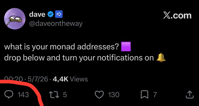 A screenshot of a tweet from "dave" (@daveontheway) asking for Monad addresses, showing 143 replies circled in red, 5 retweets, 130 likes, and 7 bookmarks, posted on 5/7/26 with 4.4K views. The image illustrates the engagement on the airdrop-related post, where the 143 replies correspond to the eligible Monad addresses mentioned in the caption.