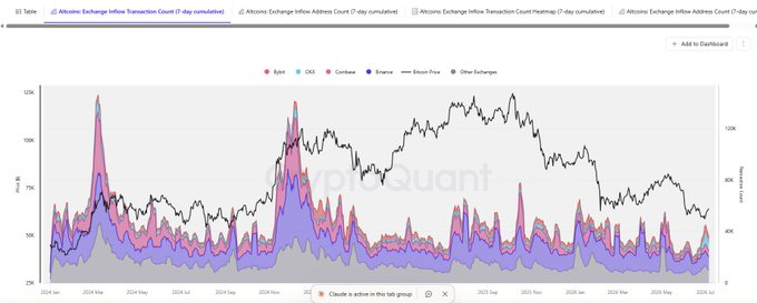 A CryptoQuant dashboard chart showing altcoin exchange inflow data from March 2024 to July 2025, tracking Bitcoin, OEXs, Coinbase, Binance, Binance Prior, and Other Exchanges.