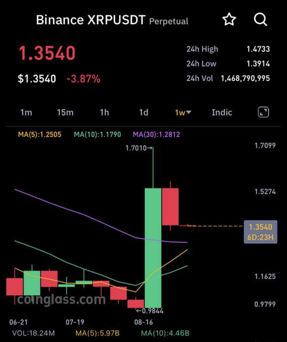 A Binance XRPUSDT Perpetual weekly chart showing XRP at $1.3540, down 3.87%, with a 24-hour high of $1.4733 and low of $1.3914, featuring a strong green weekly candle that reached $1.7010 before pulling back to $1.3540. The chart displays MA(5) at 1.2505, MA(10) at 1.1790, and MA(30) at 1.2812, visually supporting the caption's claim of a solid weekly XRP close with upcoming moving average collisions.