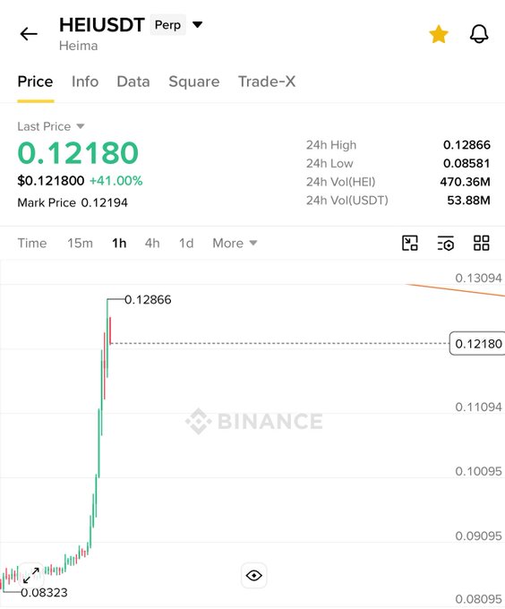 A Binance Futures chart for $HEI/USDT Perpetual shows the token surging +41.00% to $0.12180, with a 24-hour low of $0.08323 and a dramatic candle spike hitting the 24h high of $0.12866 before slightly pulling back, visually confirming the bullish call highlighted in the post.