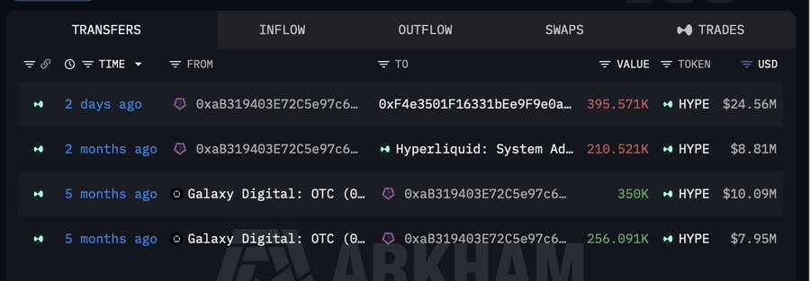 A cryptocurrency transaction tracker dashboard (Arkham) showing trades/inflow tab with HYPE token transfers involving addresses 0xaB319403E72C5e97c6 and 0xF4e3501F16331bEe9F9e0a, including values like 395.571K ($24.56M) and 210.521K ($8.81M).