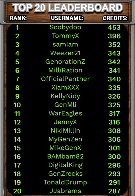 A 'TOP 20 LEADERBOARD' displaying ranks 1-20 with usernames and credit scores, led by 'Scobydoo' with 453 credits and ending with 'JJabram' at 287 credits, all usernames ending in 'X' or Gen-related terms.