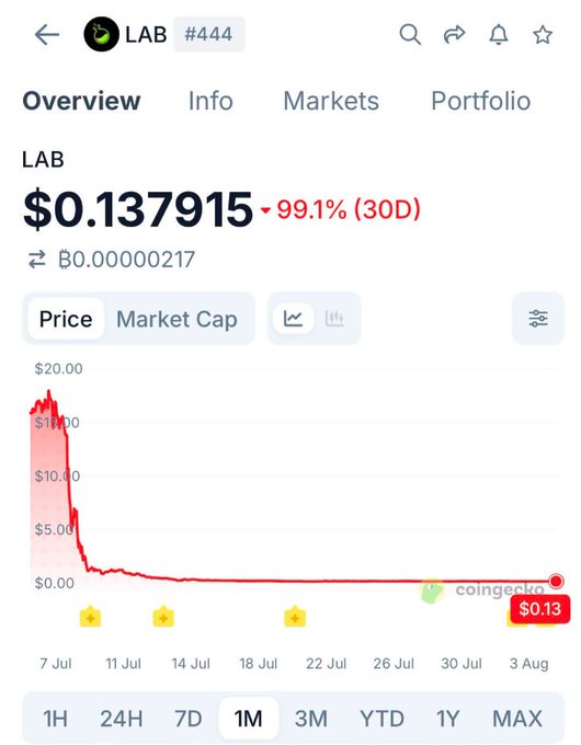 A CoinGecko screenshot showing the cryptocurrency LAB (Large) at $0.137915, down 99.1% over 30 days, with a price chart showing a dramatic crash in early July.