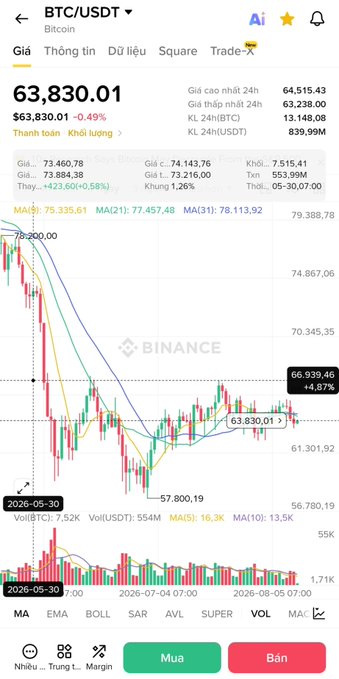 A screenshot of a Binance app showing a BTC/USDT trading chart with the price at $63,830.01 and a -0.49% change, displaying candlestick data and various moving averages.