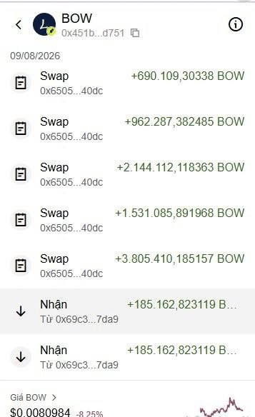 A mobile wallet screenshot displays a transaction history for the BOW token (address 0x451b...d751) on 09/08/2026, showing five incoming "Swap" transactions totaling over 9 billion BOW tokens (including 690M, 962M, 2.14B, 1.53B, and 3.81B BOW), followed by two "Nhận" (Receive) transfers of 185.16M BOW each, with the token currently trading at $0.0080984 (down 9.25%). This visual evidence supports the post's narrative of someone who accumulated massive amounts of BOW tokens early on, which have since appreciated significantly in value.