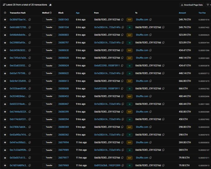 The image shows a list of the latest 20 transactions from a total of 20 transactions on the Ethereum blockchain, displaying transfers of various ETH amounts (ranging from 79.90 ETH to 666 ETH) primarily between wallets and the Shuffle.com hotwallet (0x5b7032f...C911E216d), with transactions occurring between 6-11 hours ago on blocks 26800621-26801546. This blockchain data supports the post's claim that large sums of ETH (totaling ~3800 ETH deposited, ~1500 ETH withdrawn) are flowing through Shuffle.com, indicating significant wagering activity and the platform's revenue from user losses.