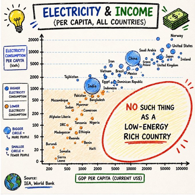 An infographic titled 'ELECTRICITY & INCOME (PER CAPITA, ALL COUNTRIES)' plots GDP per capita against electricity consumption, highlighting the conclusion: 'NO SUCH THING AS A LOW-ENERGY RICH COUNTRY'.