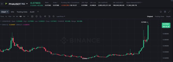 Binance candlestick chart for the PHA/USDT trading pair showing a price of 0.07403 and a 24-hour change of +45.64% on August 26, 2026.