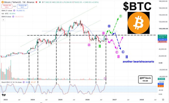 A Bitcoin/TetherUS weekly TradingView chart by @NFTdavie displays BTC's price action from 2023 through 2028, featuring technical indicators (SMA 21, SMA 9, Stochastic RSI) and bearish Elliott Wave-style projections labeled A, B, and C pointing toward potential downside targets around $68,923-$70,550, alongside a "bearish scenario" annotation. The chart visually supports the post's bearish lean on BTC, illustrating the author's expectation of further price decline despite hoping to be proven wrong.