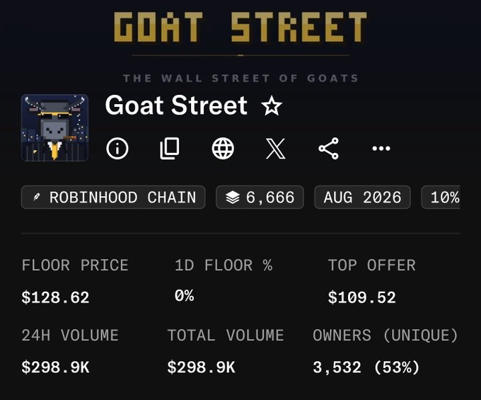 A dashboard for the Goat Street NFT collection on Robinhood Chain showing a floor price of $128.62, 24H volume of $298.9K, and 3,532 unique owners.