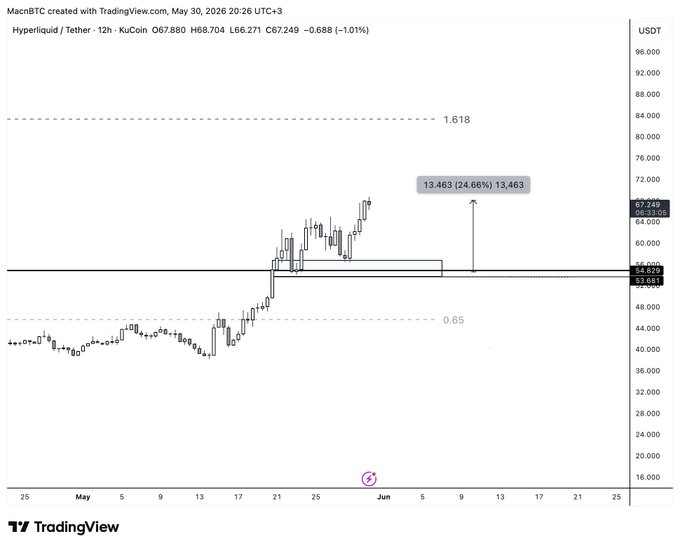 The image shows a trading chart displaying various indicators, including a candlestick pattern, with the price indicated by a dollar amount. The chart also includes text that reads "HYPE up +25%, I'm thinking $80-$84 soon long $200k worth of hype for sizeprop.com/adlanding?ref= … (I'am an investment)". From this information, one can infer that the trader is considering buying a stock and monitoring its price trend closely in anticipation of potential gains or profits.