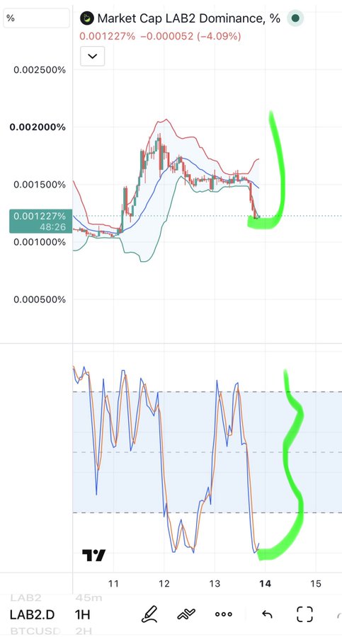 A TradingView chart showing LAB2 (Market Cap LAB2 Dominance) at 0.001227% with a -4.09% decline on the 1H timeframe, which appears to contradict the post's bullish "$1 soon" prediction for $LAB given the downward price action and recent drop in dominance.