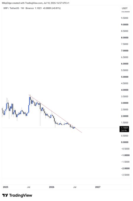 A weekly TradingView chart of XRP/USDT on Binance showing price currently at 1.1021 (+0.81%), with a descending trendline forming lower highs since mid-2025 around the $3.50 level, suggesting the post's bullish breakout target above $4 once the downtrend is broken.