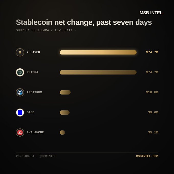 A dark-themed financial infographic titled 'Stablecoin net change, past seven days' showing X Layer and Plasma at $74.7M, Arbitrum at $10.6M, Base at $9.6M, and Avalanche at $5.1M, sourced from Defillama via MSB Intel.
