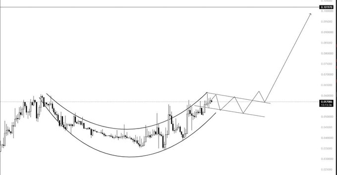 A technical analysis price chart showing a cup and handle pattern with a breakout, projecting a potential price target around 0.10900 from a current price of 0.02438.