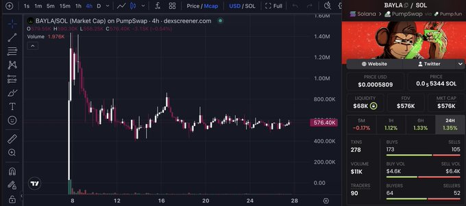 The image shows a DexScreener chart for BAYLA/SOL, displaying a token that surged to ~$1.40M before settling around $576.40K, with $86K liquidity, $578K FDV, and a $576K market cap on the PumpSwap platform.

The chart visually contradicts the post's narrative of $BAYLA being "genuinely different" by displaying classic pump.fun cycle behavior—a massive initial spike followed by a steep collapse to roughly 40% of peak value.