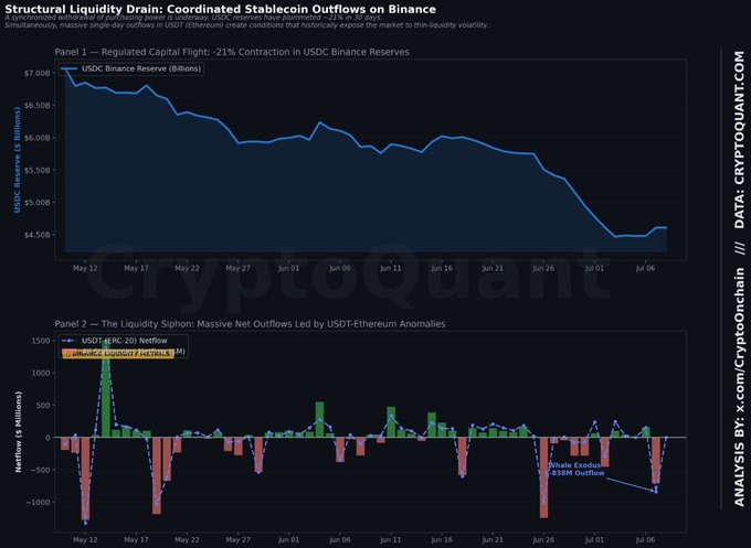 This chart from CryptoQuant shows that Binance's USDC reserves have seen a -21% contraction in 30 days, illustrating a "Structural Liquidity Drain" with stablecoin outflows on Binance. Panel 2, "The Liquidity Siphon," further details massive net outflows led by USDT-Ethereum anomalies, including a "Whale Exodus -838M Outflow."
