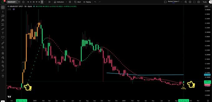 The image displays a 5-day candlestick chart of $HBAR (Heartswap Spot), showing price action ranging from approximately 0.140 to 0.290, with a parabolic SAR indicator (green dots transitioning to red dots) tracking the trend.

Two pointing hand emoji annotations highlight key locations: one on the left near the November 2024 bottom around 0.14, and another on the right near the current price area around 0.14-0.15, visually emphasizing the similarity between the two bottoms where a buy signal appears to be forming.