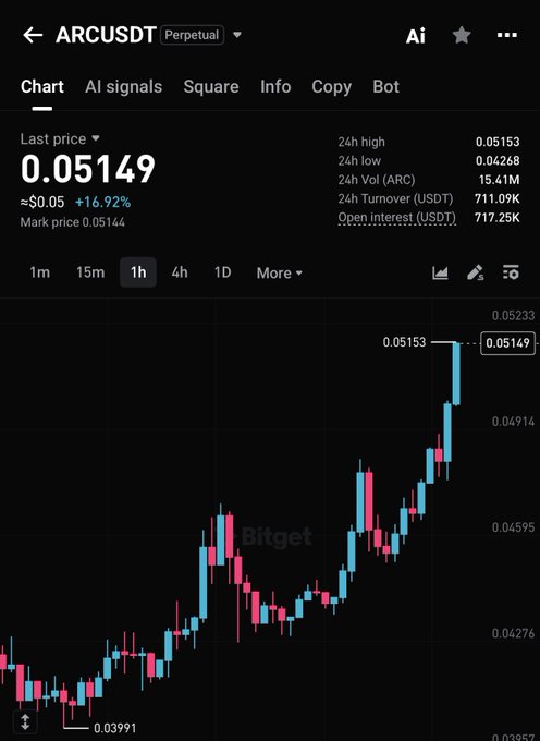 A dark-mode Bitget chart for “ARCUSDT Perp” on the 1-hour interval shows a last price of 0.05149 USD, up about 16.92%.
