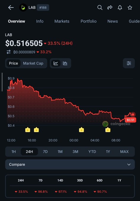 A CoinGecko cryptocurrency chart showing LAB token at $0.516505, down 33.5% in 24 hours, with a steep declining red price graph.