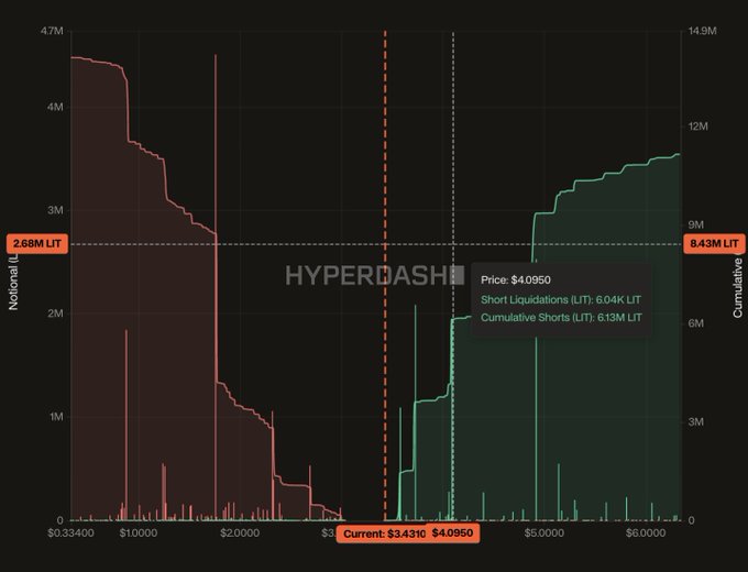 A financial chart from Hyperdash showing liquidation levels (LIT) with '2.68M LIT' marked on the left and '8.43M LIT' on the right, with a current price of $4.0950 and a tooltip showing short liquidations of 6.04K LIT.