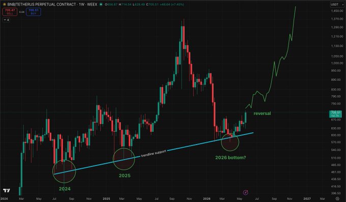 The image displays a chart of three lines going up and down with different colors representing a cryptocurrency like Bitcoin (BTC) price movements for the months of January, February, and March. The graph shows a significant upward trend, possibly indicating an increase in value over time. One line in particular is marked "2056" which could be referencing a specific period within the timeline or a milestone related to the cryptocurrency's performance. In the post, someone asks whether Bitcoin has already reached its low for the year of 2016. The response is "What if BNB has already put in its 2026 low?". This suggests that there might have been some early investors who had entered their positions during the low point of the year and were now waiting to see if they would be able to recoup their losses or profit from the upward trend once Bitcoin reached its peak.