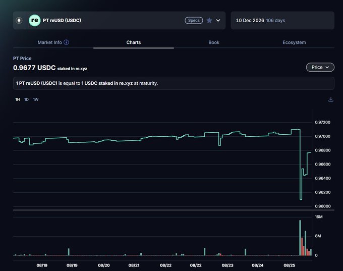 The image shows a price chart for PT reUSD (USDC) traded on Spectra, with a current price of 0.9677 USDC and a maturity date of 10 Dec 2026 (106 days out). The 1-hour chart displays a relatively stable price hovering around 0.97 until a sharp drop to roughly 0.95 near 08/25, followed by a sudden spike in trading volume—illustrating the kind of volatile, thinly-traded conditions that the accompanying post warns may make Morpho PT markets using TWAP oracles vulnerable to price manipulation attacks.