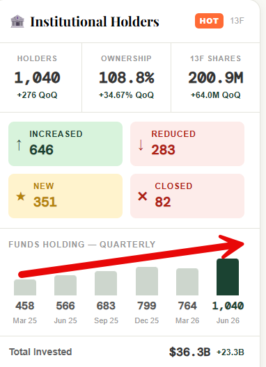 An institutional holdings dashboard shows 1,040 holders with 108.8% ownership and 200.9M shares for the 13F period, highlighting that 646 holders increased positions while 283 reduced, with quarterly fund holdings trending upward to a peak of 1,040 funds in June 2026 and $36.3B total invested (+23.3B)—visually reinforcing the post's claim that funds substantially increased their positions in $CRDO last quarter despite retail selling.