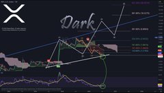 A technical analysis chart for XRP displays a descending triangle pattern labeled "Dark" with RSI indicators showing recent oversold conditions, alongside horizontal price levels marked at $1.11 and $1.05, illustrating the "Dark" consolidation that the post suggests could break upward.